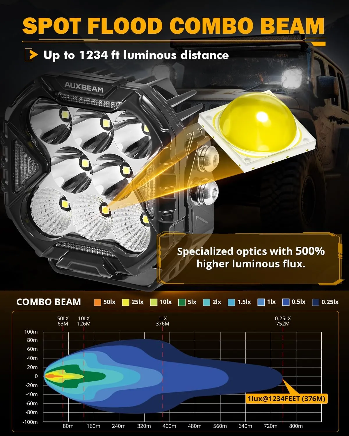 Auxbeam 4 Inch LED Driving Light, CUBE-Z Series 112W Cube Spot Flood Combo Beam with Amber Covers, 150° Ultra-Wide Offroad Pod Light 12800LM Hyper Bright with White DRL&Amber Turn Signal Light, Pair